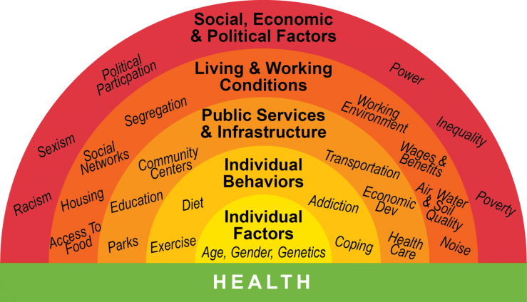 Environmental Factors That Influence Communication In Health And